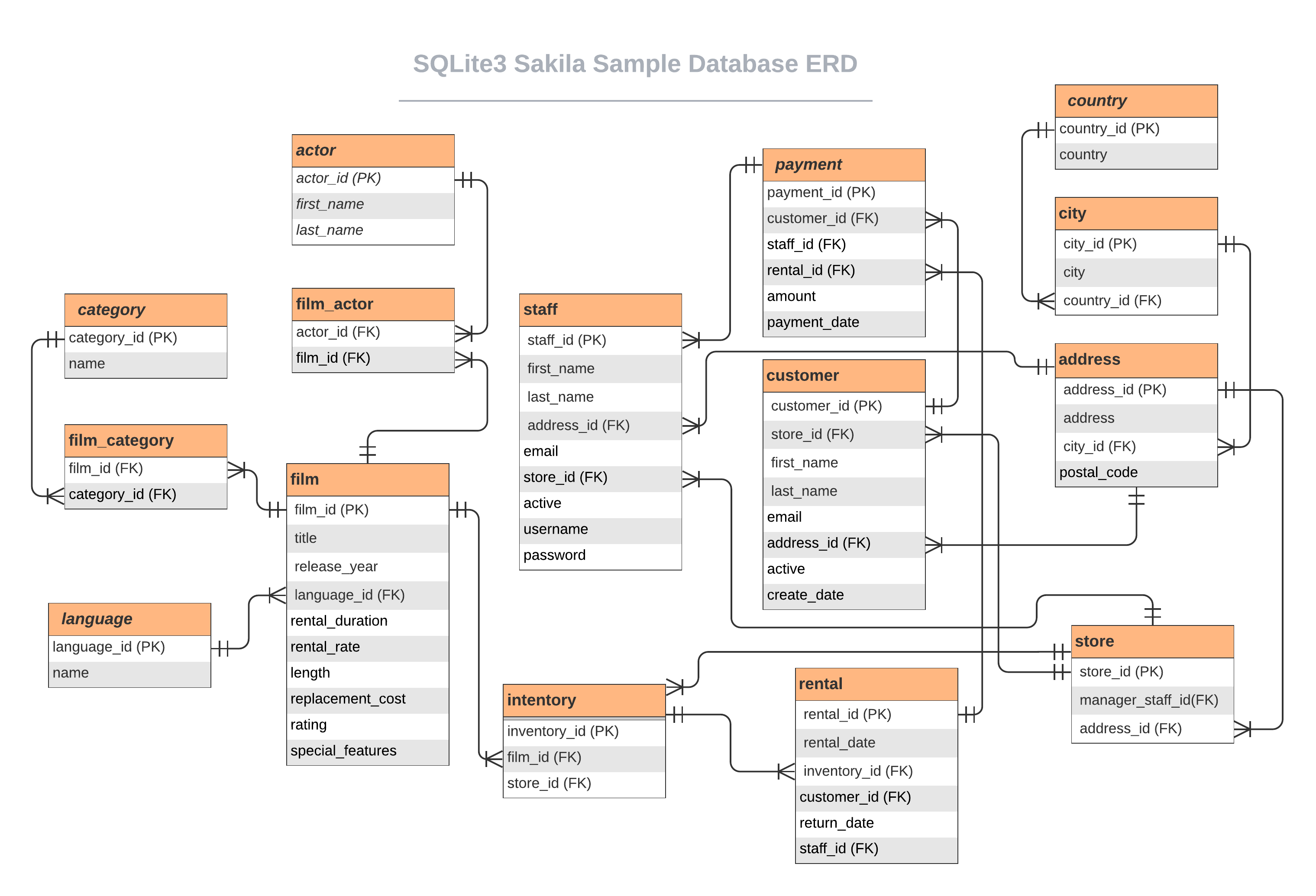Schemat relacyjny bazy danych Sakila